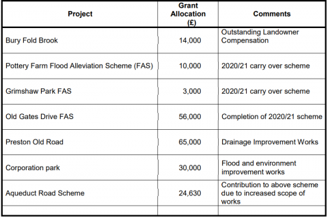 funding table of projects